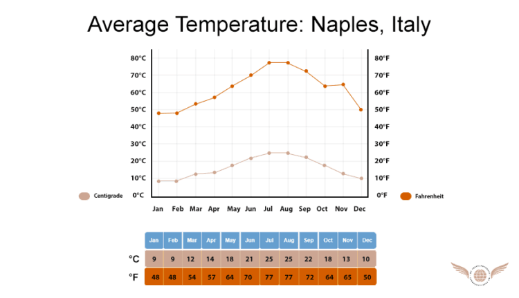 Naples Italy Temperature